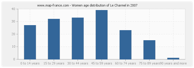 Women age distribution of Le Charmel in 2007
